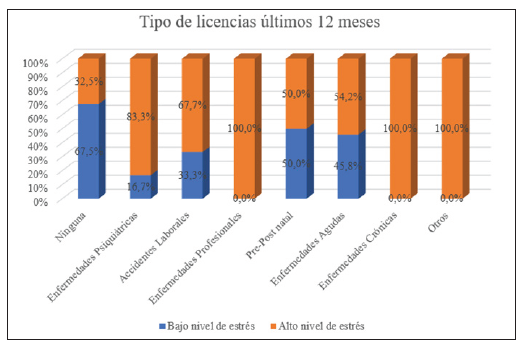 Relación entre el nivel de estrés laboral según CSPS y el tipo de licencias presentadas en los últimos 12 meses por el equipo de enfermería de las unidades de psiquiatría y establecimientos de salud mental