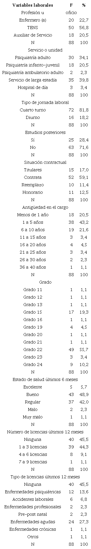 Variables laborales del perfil sociodemográfico del equipo de enfermería de las unidades de psiquiatría y establecimientos de salud mental