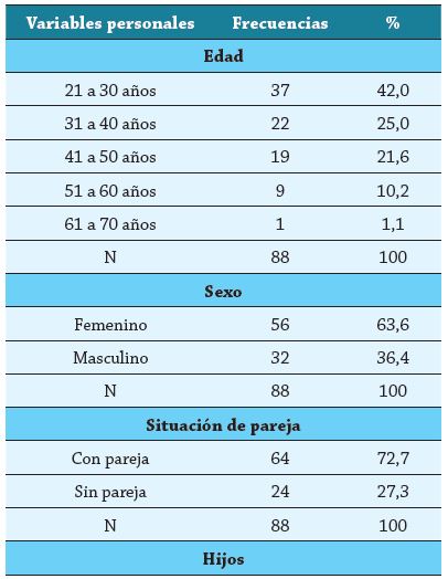Variables personales del perfil sociodemográfico del equipo de enfermería de las unidades de psiquiatría y establecimientos de salud mental