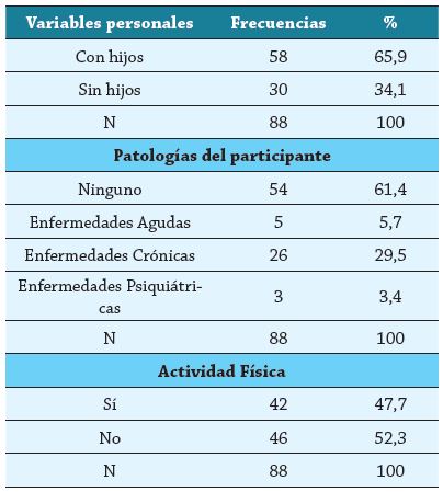Variables personales del perfil sociodemográfico del equipo de enfermería de las unidades de psiquiatría y establecimientos de salud mental