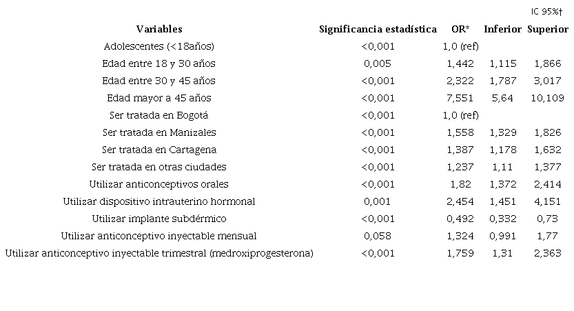 Análisis multivariado de las variables asociadas con la probabilidad de recibir comedicaciones en mujeres que reciben anticonceptivos hormonales afiliadas al Sistema de Salud de Colombia, 2016