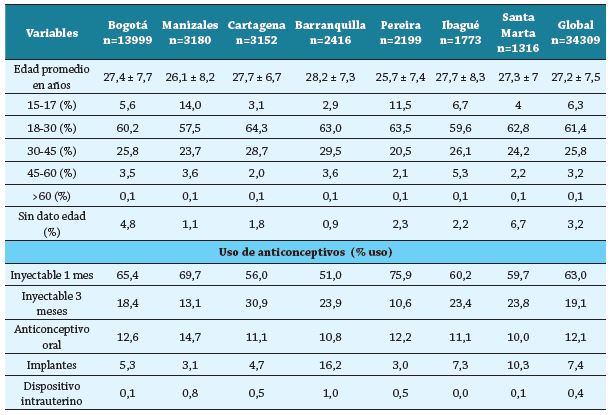 Grupos de edad, proporciones de uso de anticonceptivos hormonales y comedicaciones más importantes en mujeres afiliadas al Sistema de Salud de Colombia, 2016