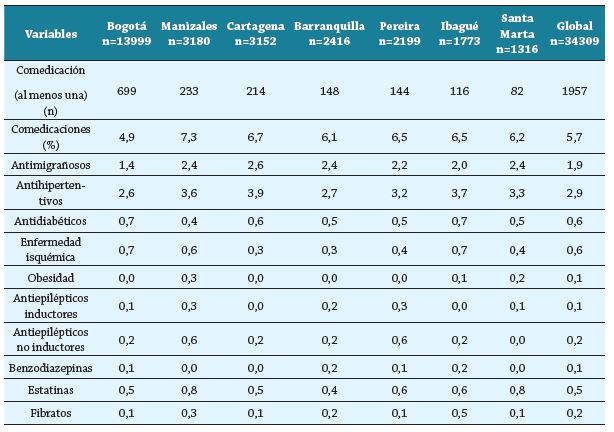 Grupos de edad, proporciones de uso de anticonceptivos hormonales y comedicaciones más importantes en mujeres afiliadas al Sistema de Salud de Colombia, 2016