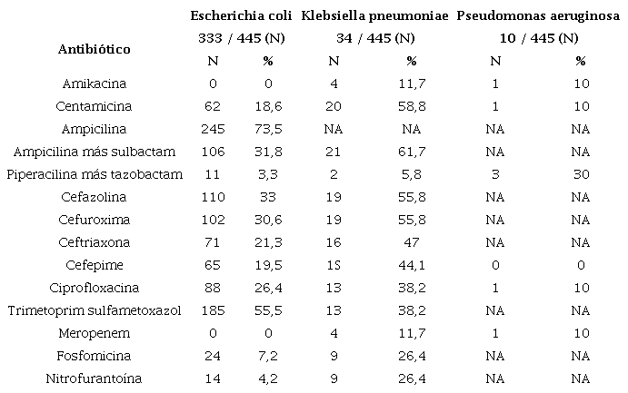 Perfil de resistencias de las principales bacterias aisladas en el estudio