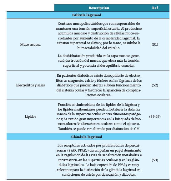 Osmolaridad de la lágrima