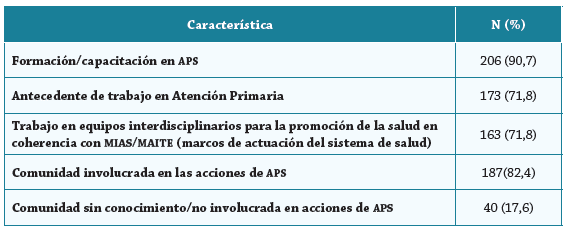 Participación en actividades y roles de la Atención Primaria