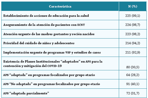 Creencias y participación en Atención Primaria frente a COVID-19