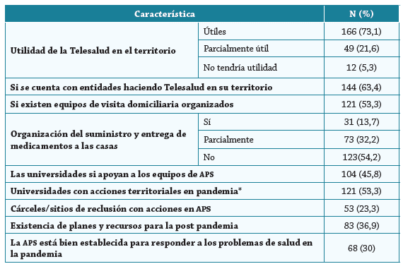 Actividades especiales y adaptadas de Atención Primaria frente a la Covid-19