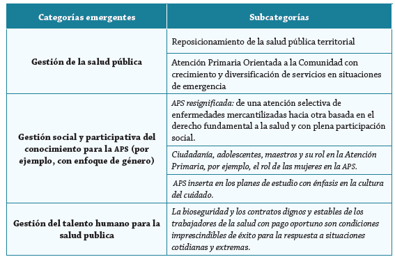 Tabla resumen con las categorías y subcategorías de las lecciones aprendidas sobre el manejo de la pandemia