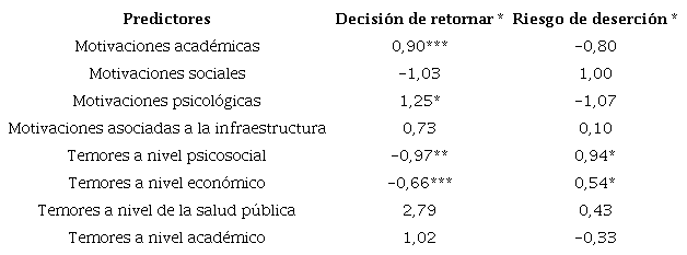 Motivaciones y temores predictores del retorno y la deserci�n