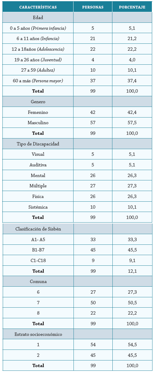 Datos sociodemográficos de la población estudio