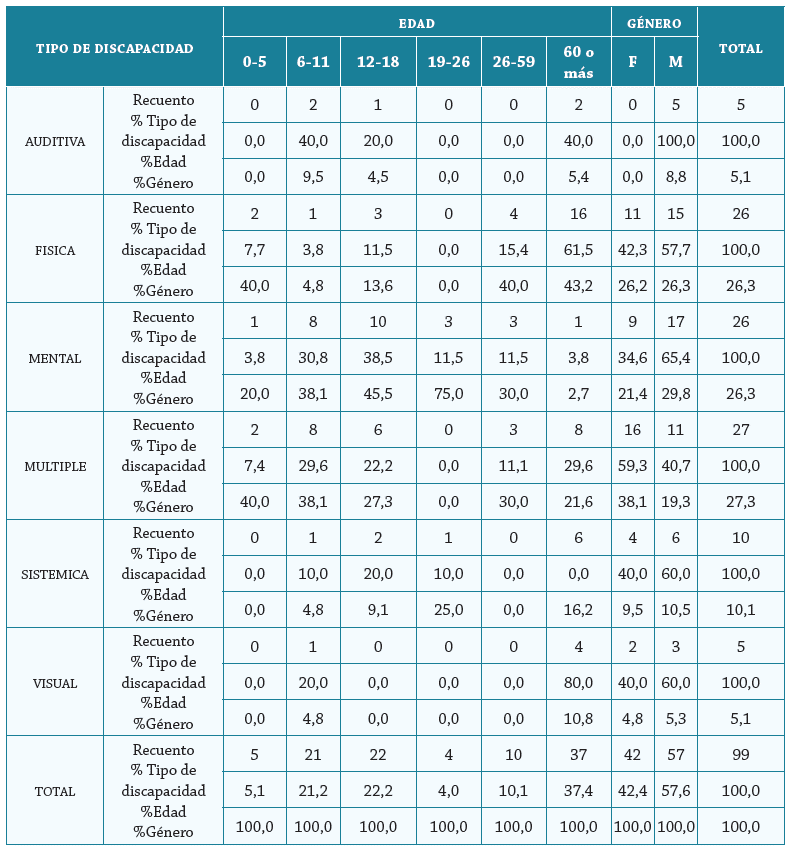 Cantidad de personas con discapacidad de acuerdo con el tipo de discapacidad, edad y género