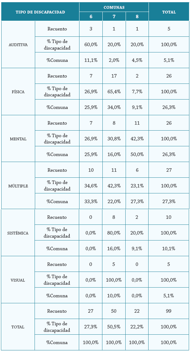 Personas con discapacidad de acuerdo con el tipo de discapacidad y la ubicación