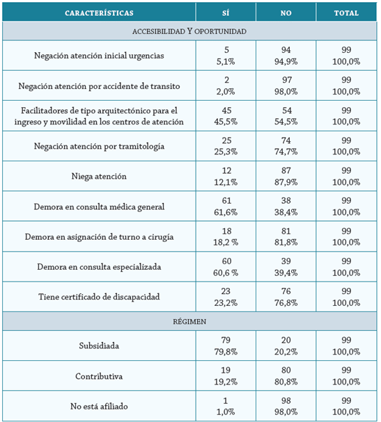 Personas con discapacidad de acuerdo con la calidad del acceso, oportunidad, atención en salud, régimen y certificado de discapacidad