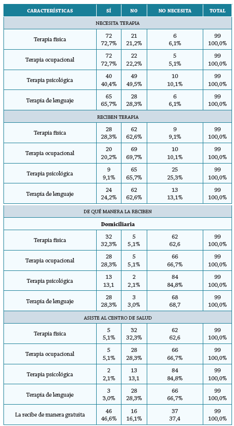 Persona con discapacidad de acuerdo con la calidad de la atención en terapias