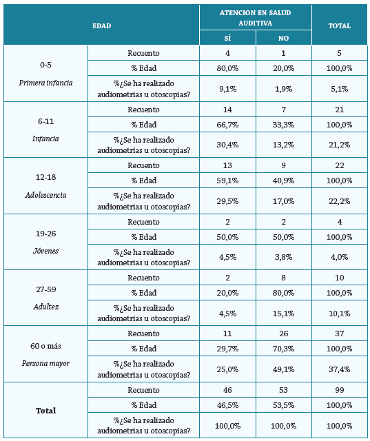 Personas con discapacidad de acuerdo con la edad y la atención en salud auditiva