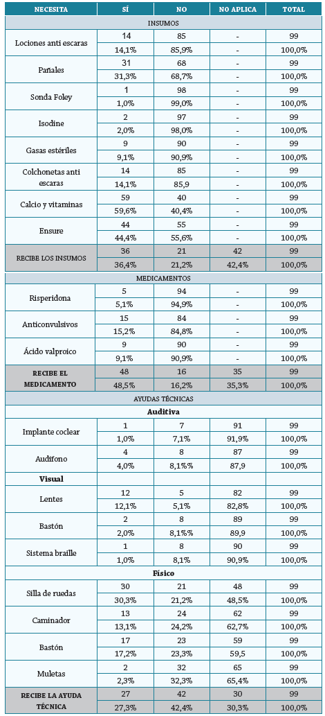 Personas con discapacidad que necesitan y reciben medicamentos, insumos y ayudas técnicas