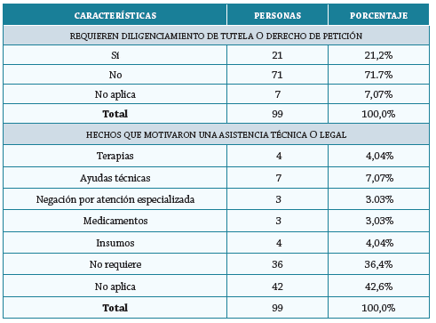Personas con discapacidad con relación a la acción de tutela o derecho de petición por el incumplimiento de ordenes médicas