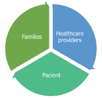 Comprehensive protocol for intervention and psychological care in the Critical Care Unit.