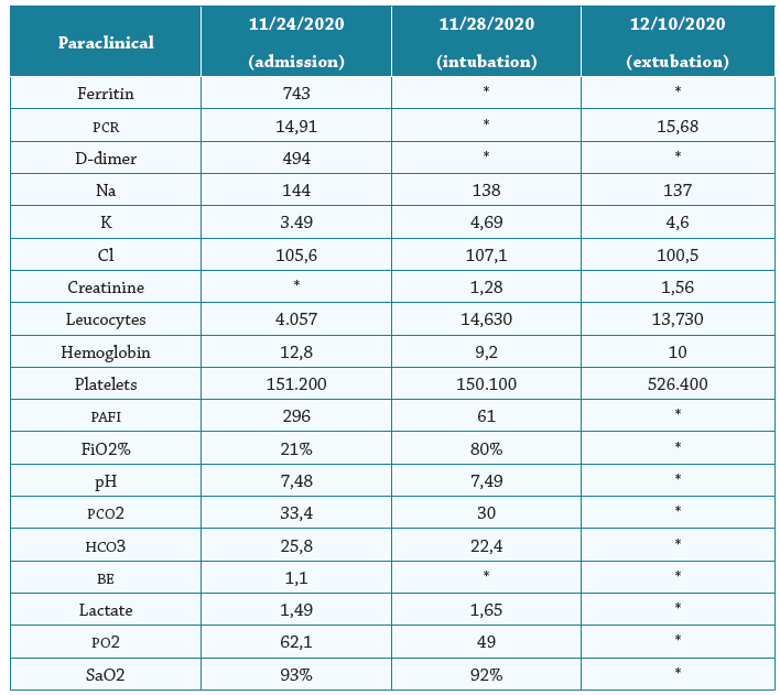 Paraclinical tests at admission, intubation, and extubation
