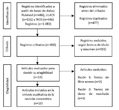 Diagrama de Flujo sobre b�squeda y selecci�n de art�culo