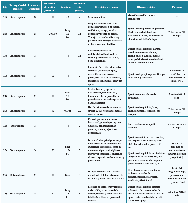 Caracter�sticas de las intervenciones