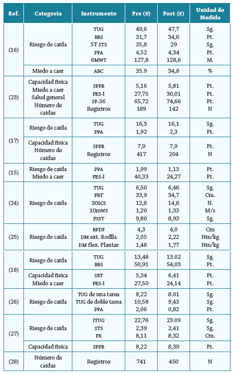 Instrumentos de evaluaci�n de los programas