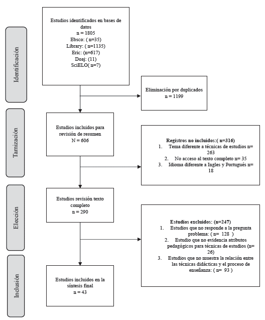 Flujograma de selecci�n de estudios basado en el modelo PRISMA 2022