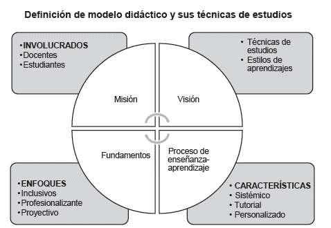 Modelo did�ctico sobre t�cnicas de estudio para la formaci�n de licenciados en enfermer�a