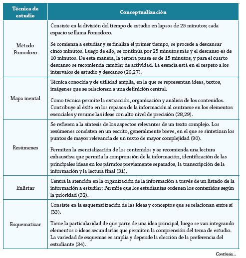 de estudio implementadas por los estudiantes