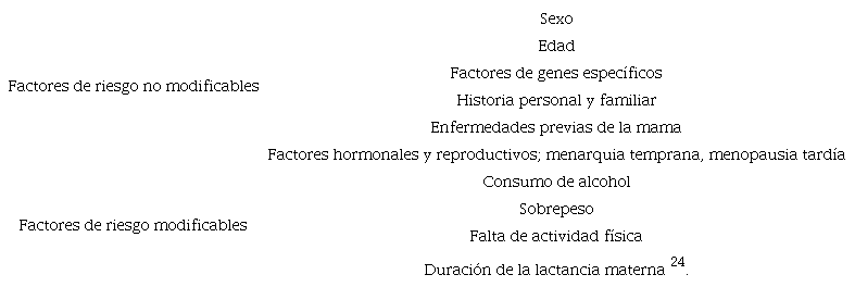 Factores de riesgo de c�ncer de mama
