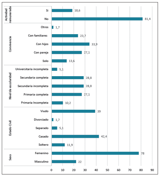 Características sociofamiliares socioeconómicas y laborales (%)