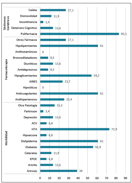 Condición de Salud y Farmacoterapia (%)