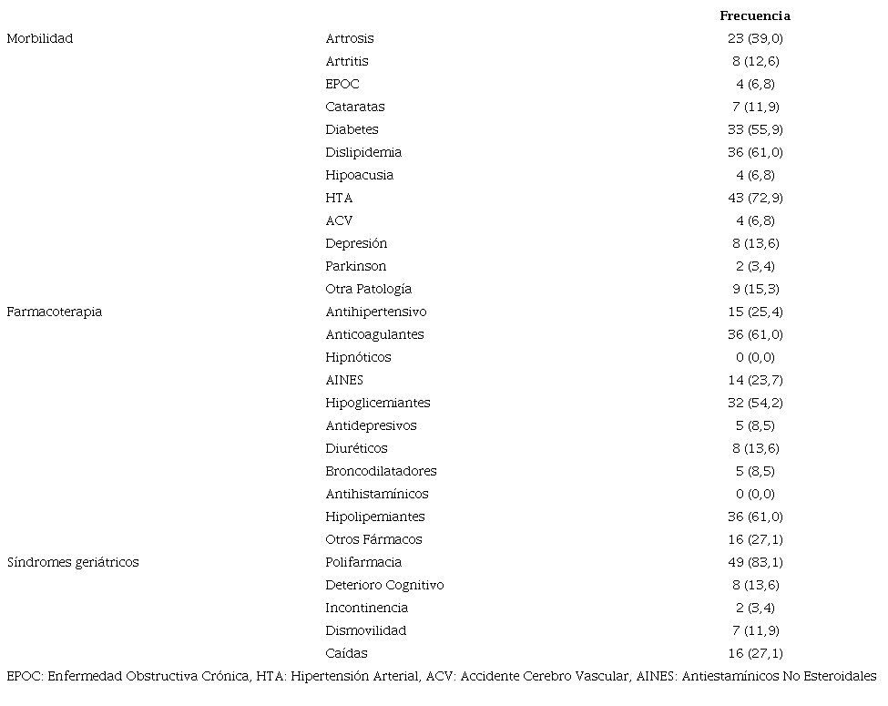 Perfil general de la población según morbilidad, consumo de fármacos y presencia de síndrome geriátrico (%)