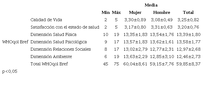 Percepción de calidad de vida, según sexo y dimensiones