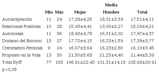 Percepción de bienestar psicológico, según sexo y dimensiones