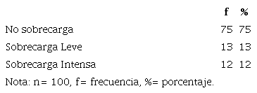 Nivel de sobrecarga del cuidador