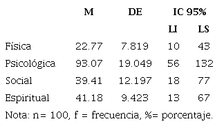 Nivel de calidad de vida de la muestra de estudio