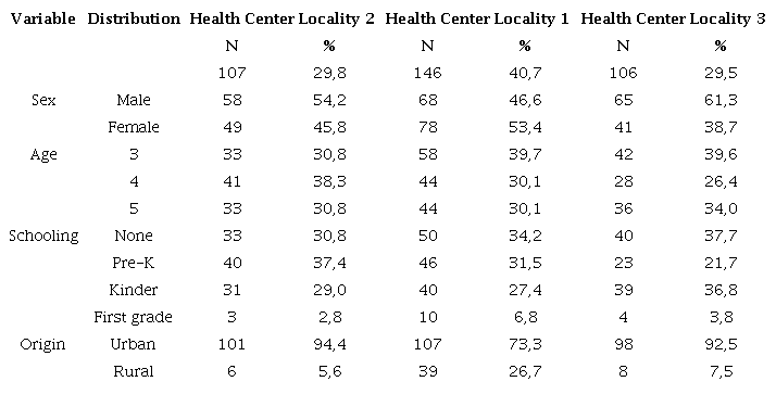 Sociodemographic aspects of minors