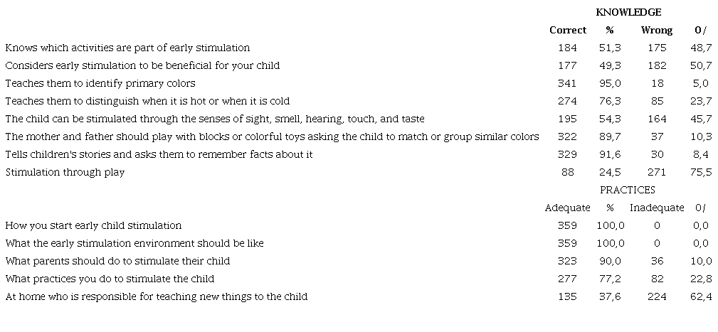 Caregivers' knowledge and practices on early stimulation
