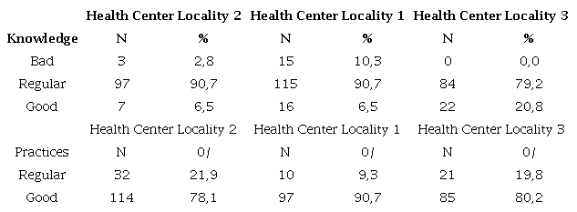 Caregivers' knowledge and practices of early stimulation