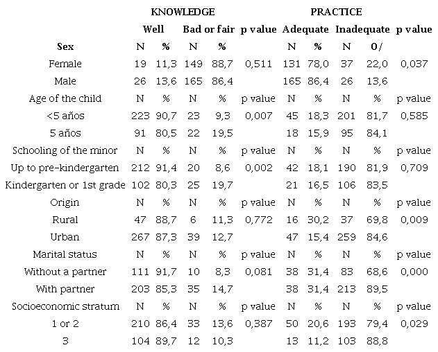 Association between knowledge, practices and sociodemographic characteristics