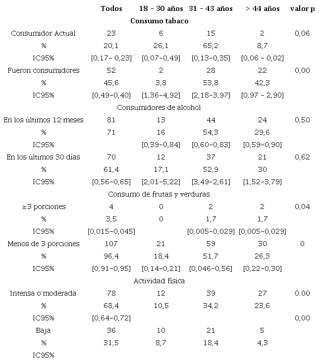 Factores de riesgo del estilo de vida para enfermedades no transmisibles entre el personal excombatiente de las FARC