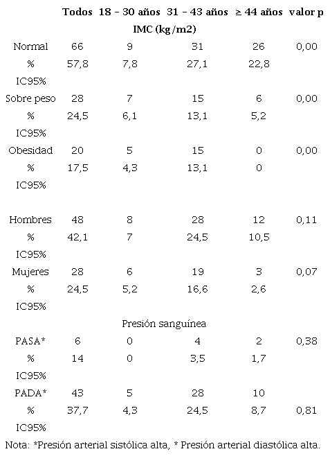 Caracter�sticas cl�nicas del personal excombatiente de las FARC con factores de riesgo para enfermedades no transmisibles