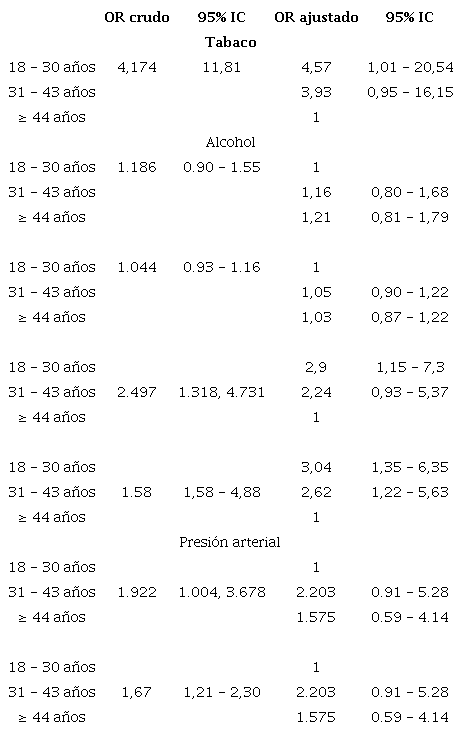 Odss ratio crudos y ajustados para los factores de riesgo seg�n los grupos de edad en el personal excombatiente de las FARC