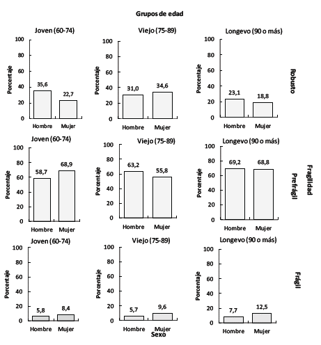 La fragilidad seg�n sexo y edad en personas mayores de Popay�n, 2021