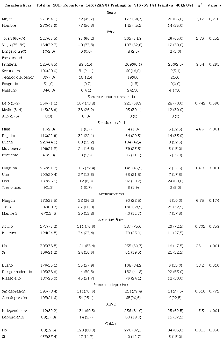 Caracter�sticas de la persona mayor seg�n clasificaci�n de fragilidad. Popay�n, 2021