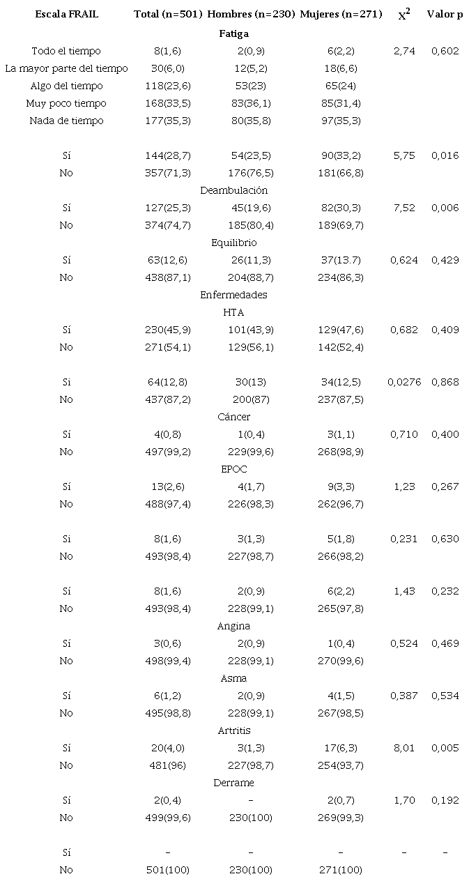 Criterios evaluados en la escala FRAIL seg�n sexo de los participantes en Popay�n, 2021