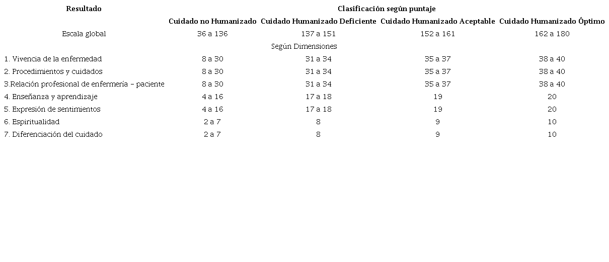 Clasificaci�n seg�n puntaje y escala global del instrumento de percepci�n del cuidado humanizado en pacientes hospitalizados