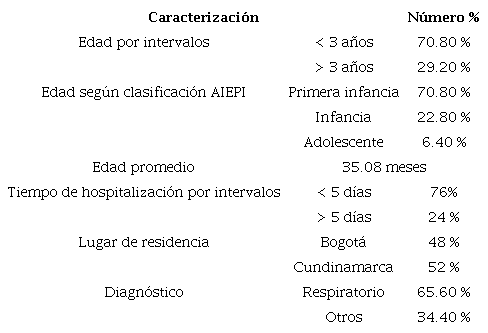 Caracterizaci�n sociodemogr�fica general de los ni�os hospitalizados